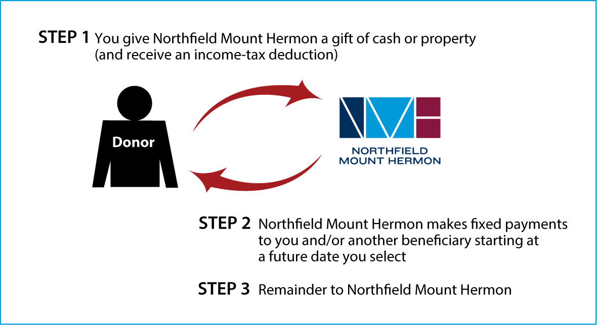 Deferred-Payment Charitable Gift Annuity Diagram. Description of image is listed below.