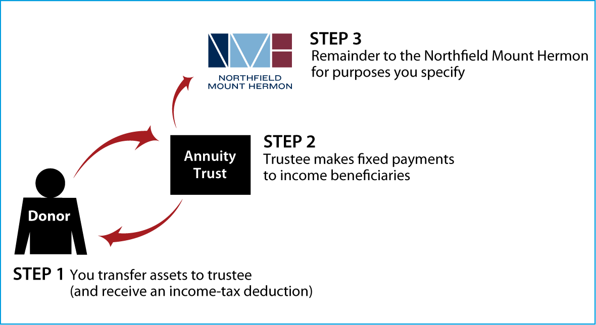 Charitable Remainder Annuity Trust Thumbnail
