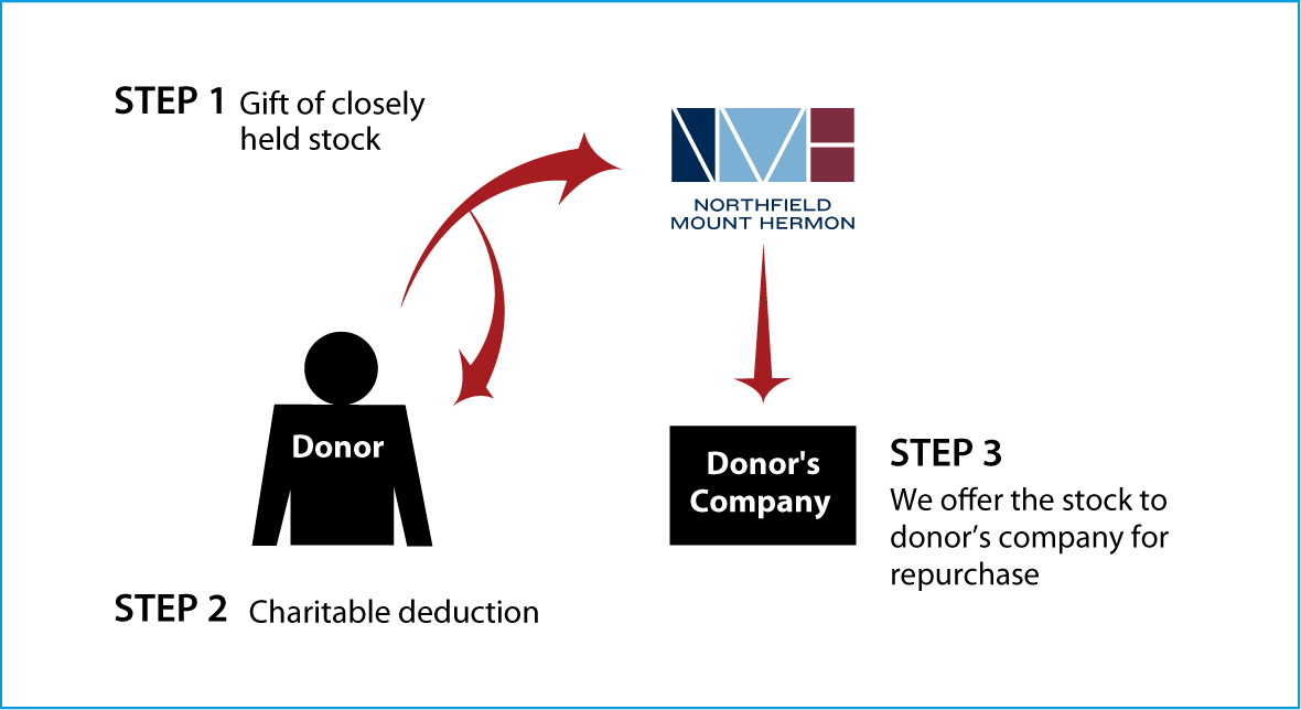 Closely Held Business Stock Diagram. Description of image is listed below.