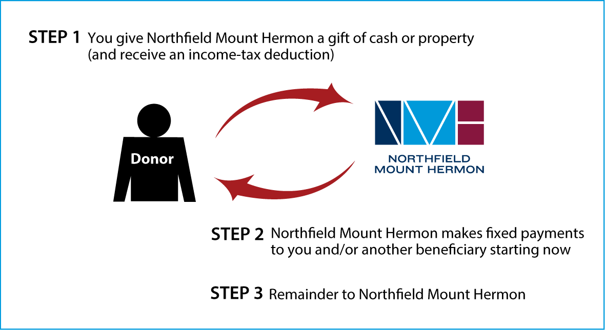 Immediate-Payment Charitable Gift Annuity Thumbnail