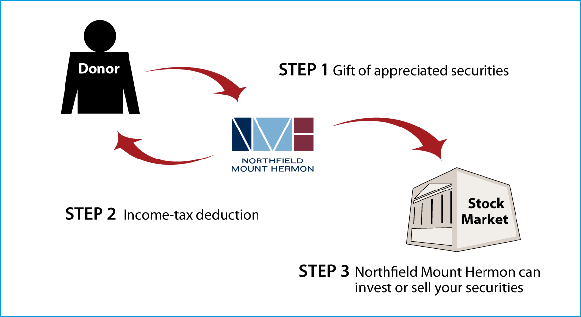 Gifts of Appreciated Securities Diagram. Description of image is listed below.