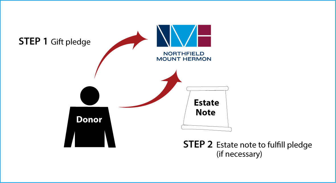 Gifts by Estate Note Diagram. Description of image is listed below.