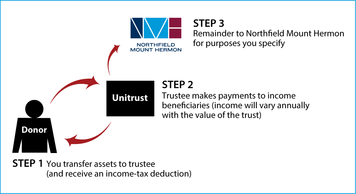 Charitable Remainder Unitrust Diagram. Description of image is listed below.