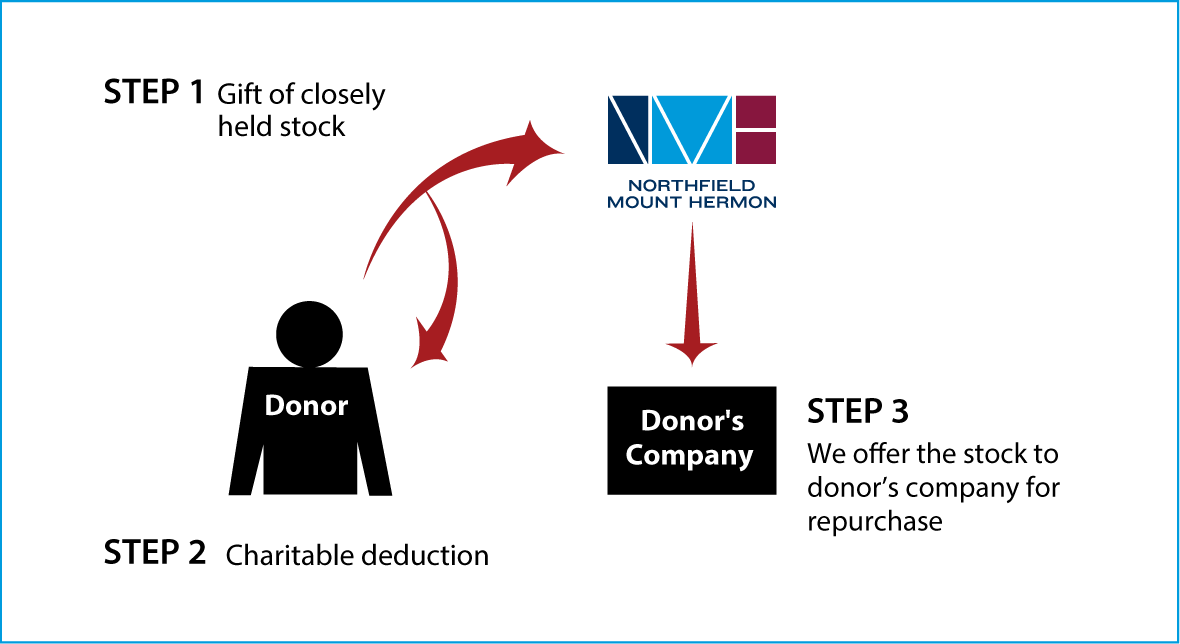 Closely Held Business Stock Diagram. Description of image is listed below.