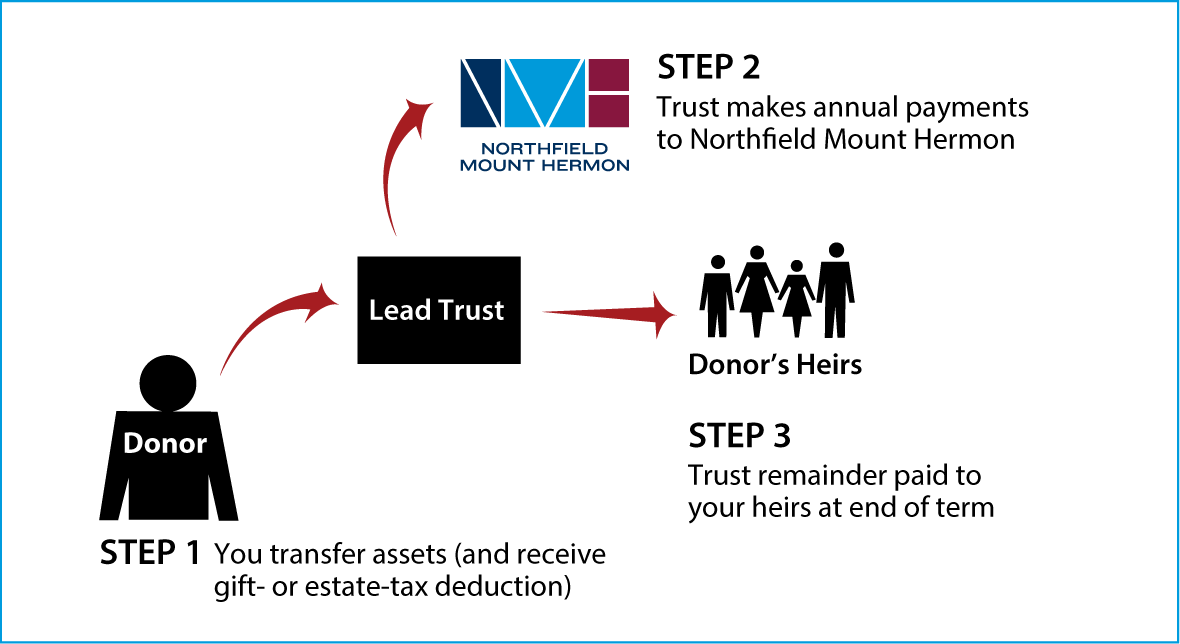 Nongrantor Lead Trust Diagram. Description of image is listed below.